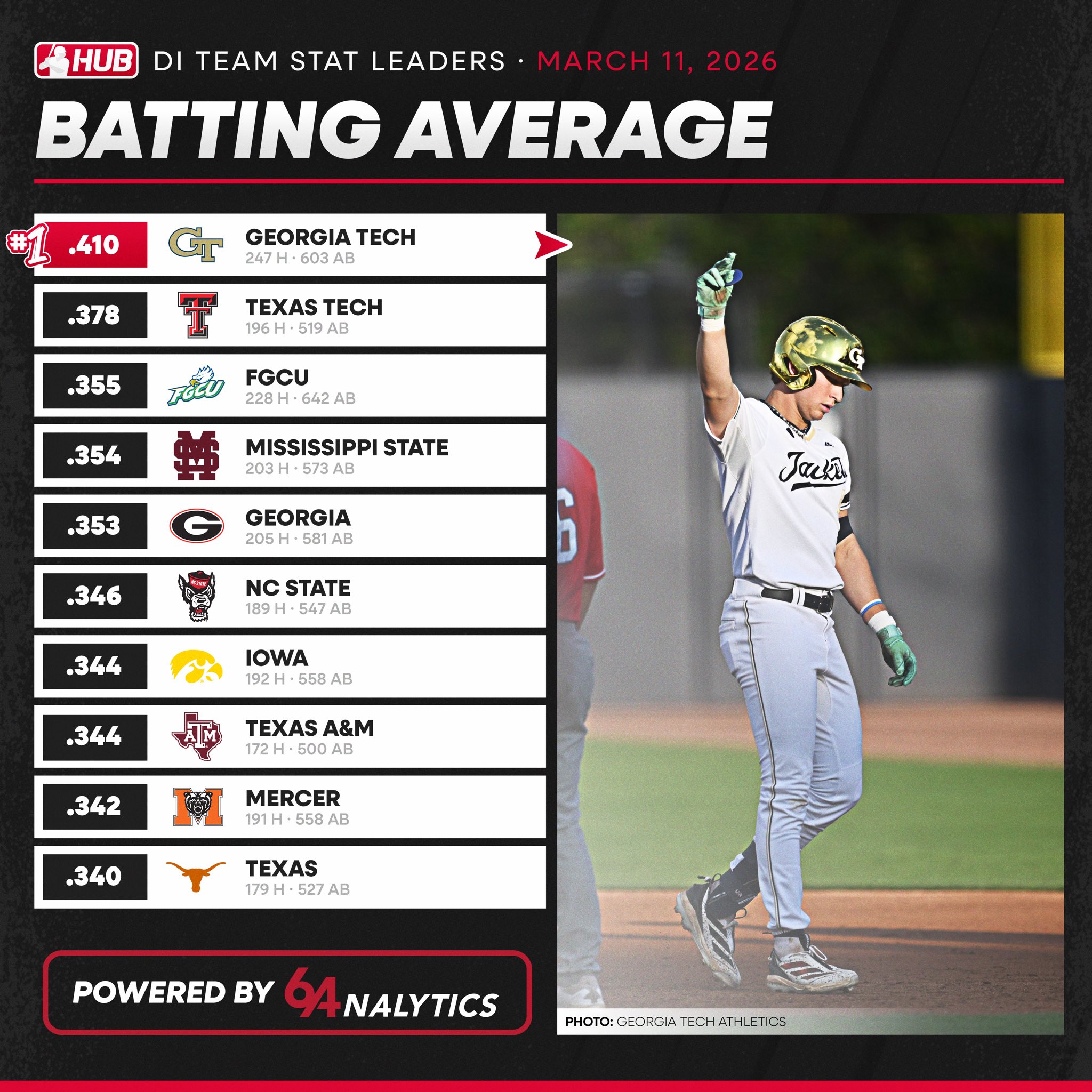 SoCon Baseball Midweek Recap