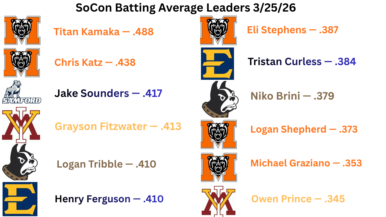 SoCon baseball 2026